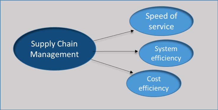 What exactly is involved in conducting supply chain analytics?